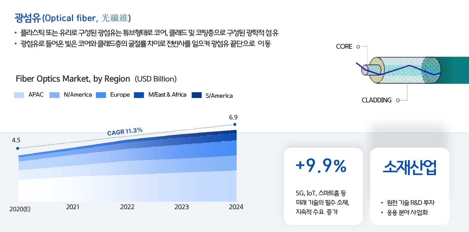 광섬유 구조(CORE·CLADDING)와 지역별 광섬유 시장 규모 2020~2024 차트 (4.5→6.9 USD Billion, CAGR 11.3%)