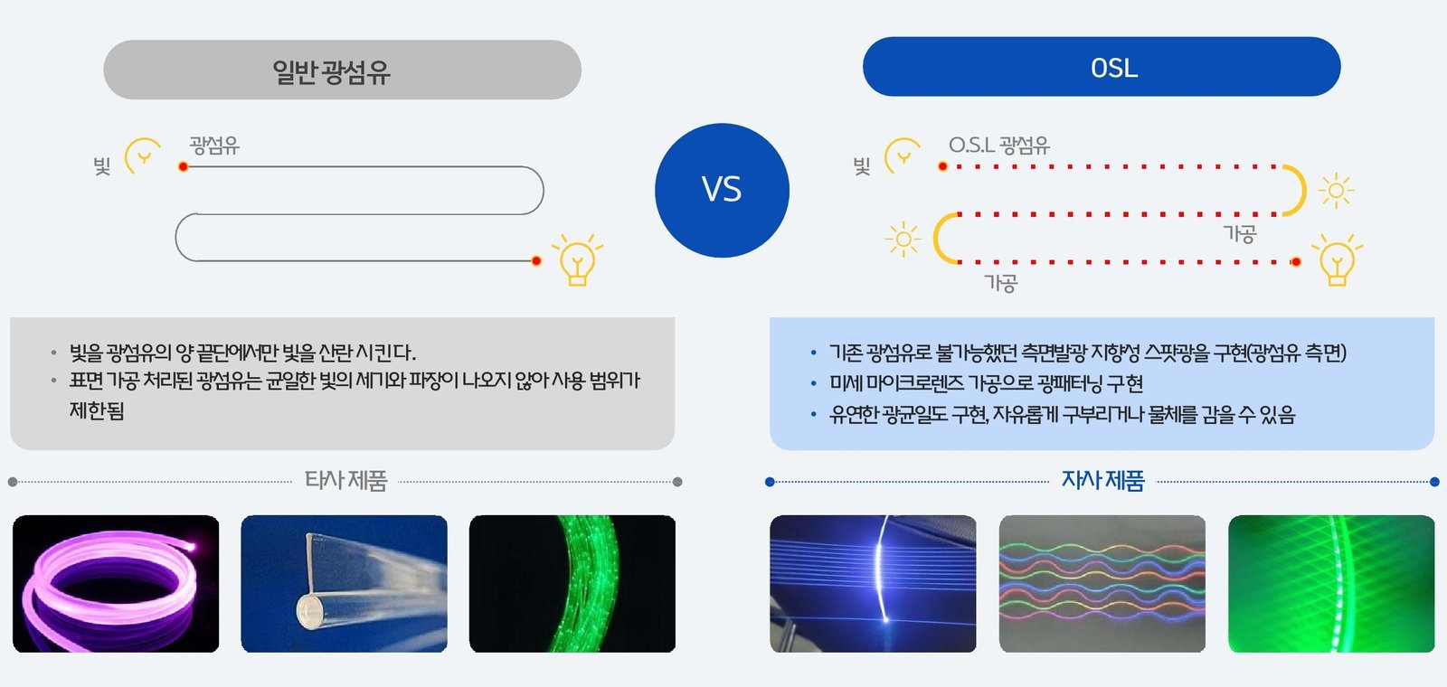 일반 광섬유와 OSL 광섬유의 발광 방식 비교 도식 및 타사·자사 제품 사진