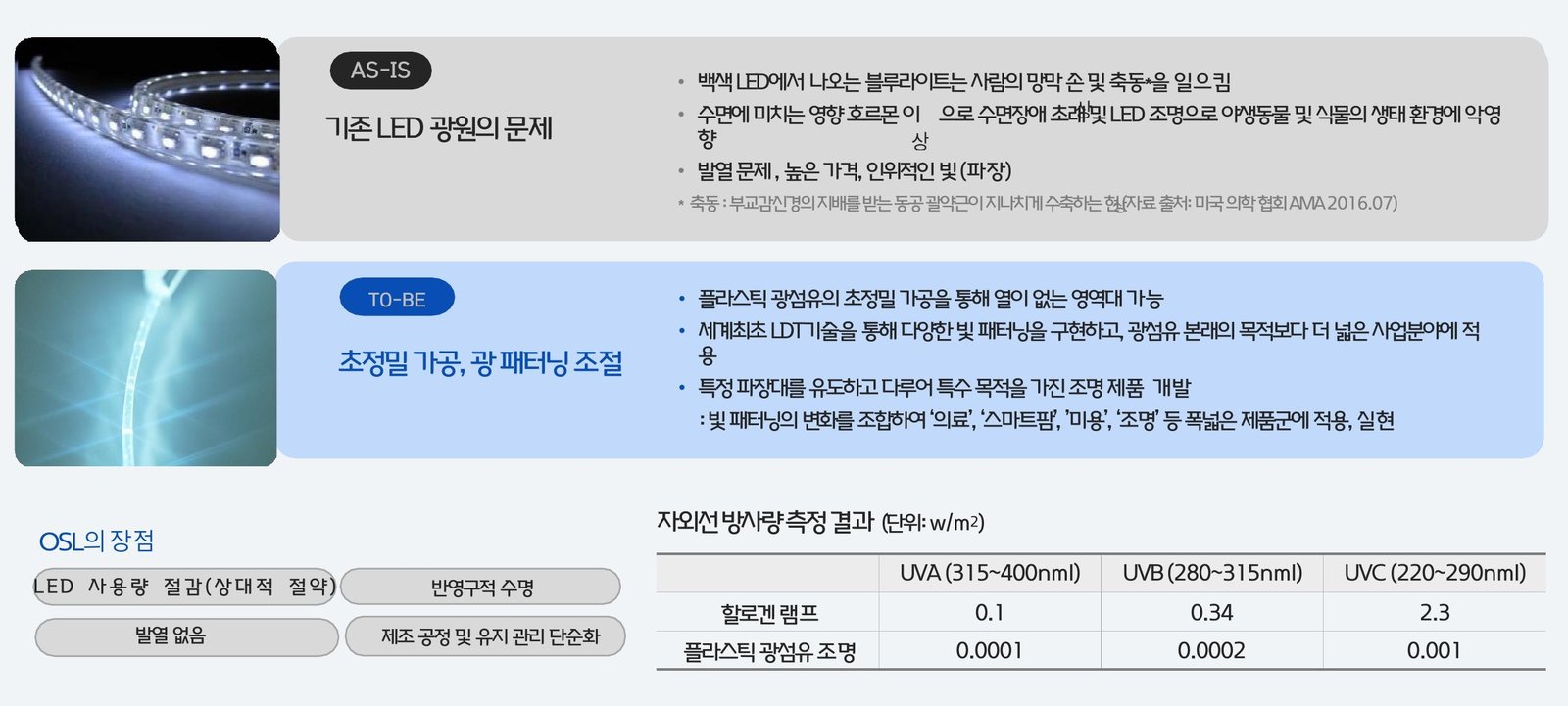 기존 LED 문제와 OSL 해결 방안, OSL의 장점, 자외선 방사량 측정 결과 표