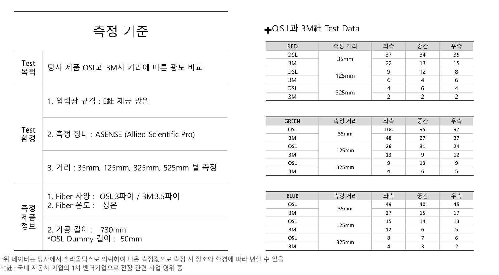 측정 기준 표와 O.S.L과 3M社 Test Data 표(RED·GREEN·BLUE, 35/125/325mm)